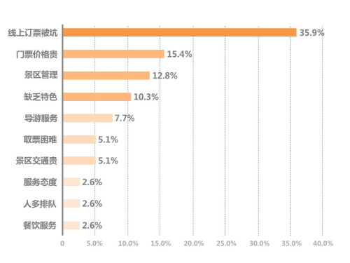 2018年江西旅游景區(qū)暑期游客滿意度報(bào)告——票務(wù)服務(wù)篇